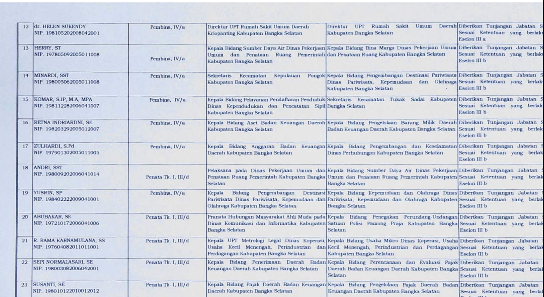 Bupati Bangka Selatan Lantik 68 Pejabat, Helen Sukendy Geser Rudi Hartono 2 IMG 20240221 204624